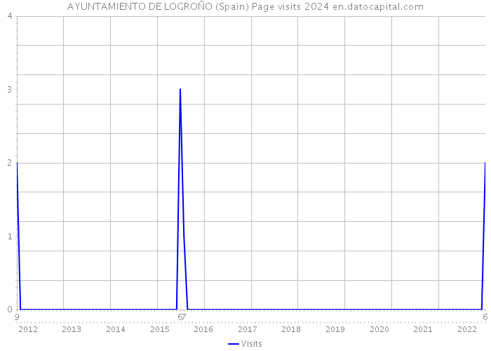 AYUNTAMIENTO DE LOGROÑO (Spain) Page visits 2024 