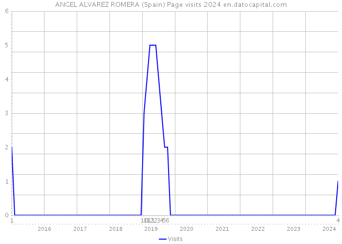 ANGEL ALVAREZ ROMERA (Spain) Page visits 2024 