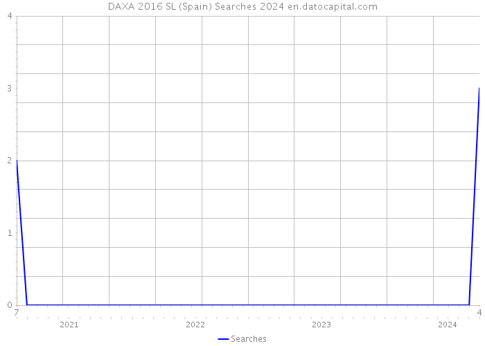 DAXA 2016 SL (Spain) Searches 2024 