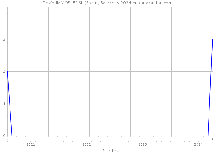 DAXA IMMOBLES SL (Spain) Searches 2024 