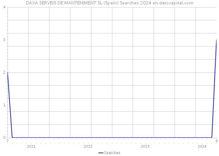 DAXA SERVEIS DE MANTENIMENT SL (Spain) Searches 2024 