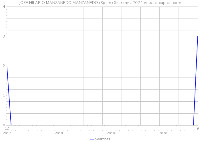 JOSE HILARIO MANZANEDO MANZANEDO (Spain) Searches 2024 