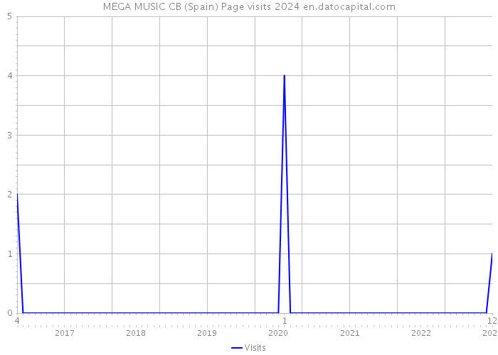MEGA MUSIC CB (Spain) Page visits 2024 