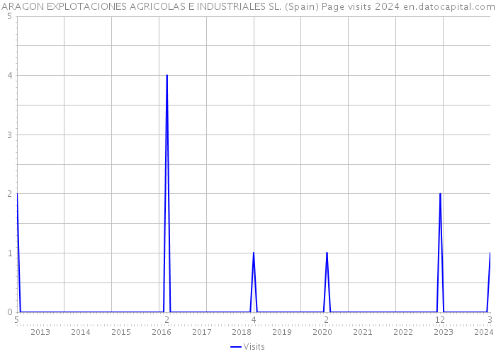 ARAGON EXPLOTACIONES AGRICOLAS E INDUSTRIALES SL. (Spain) Page visits 2024 