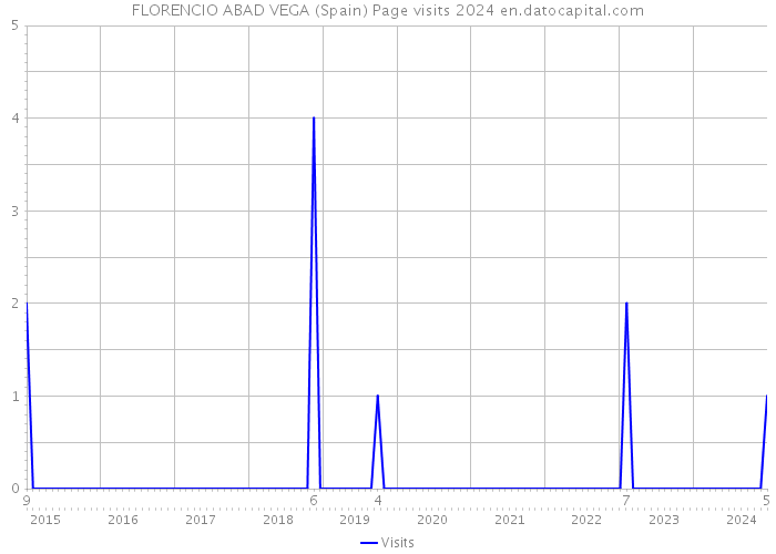 FLORENCIO ABAD VEGA (Spain) Page visits 2024 