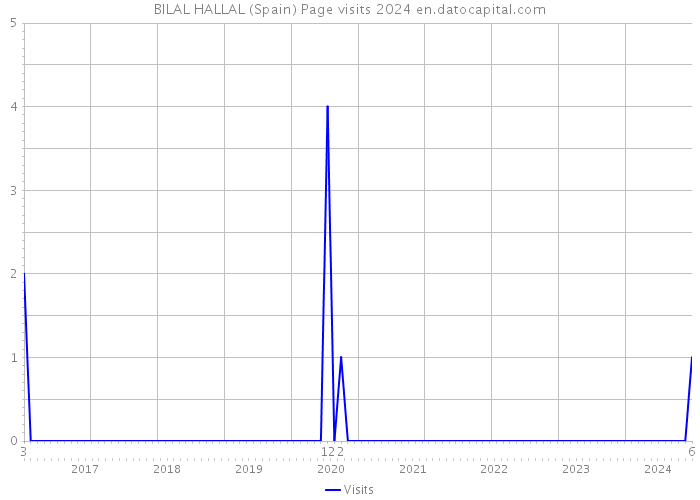 BILAL HALLAL (Spain) Page visits 2024 