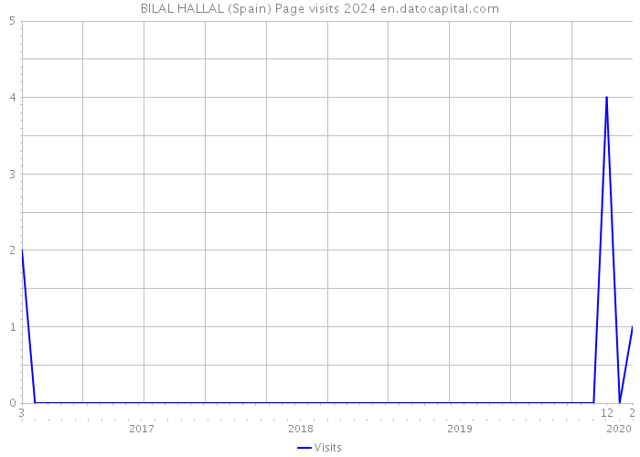 BILAL HALLAL (Spain) Page visits 2024 