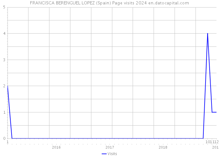 FRANCISCA BERENGUEL LOPEZ (Spain) Page visits 2024 