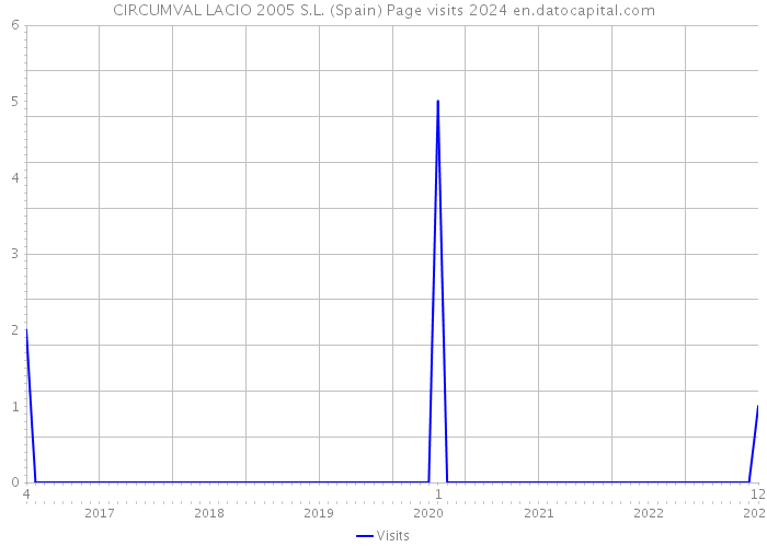 CIRCUMVAL LACIO 2005 S.L. (Spain) Page visits 2024 
