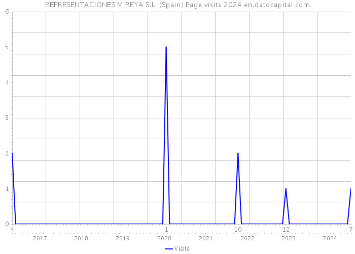 REPRESENTACIONES MIREYA S.L. (Spain) Page visits 2024 