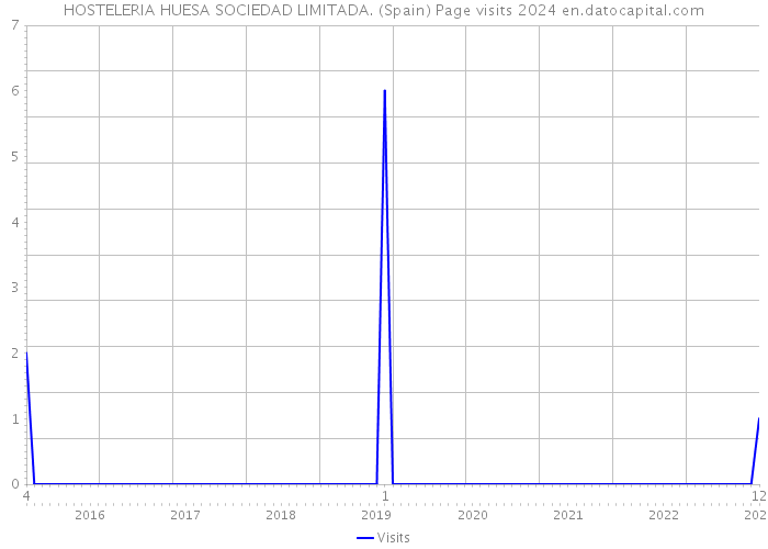 HOSTELERIA HUESA SOCIEDAD LIMITADA. (Spain) Page visits 2024 