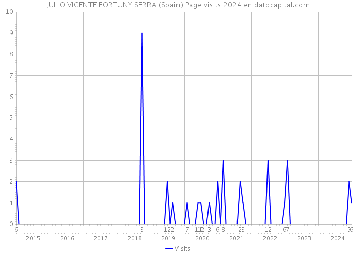 JULIO VICENTE FORTUNY SERRA (Spain) Page visits 2024 