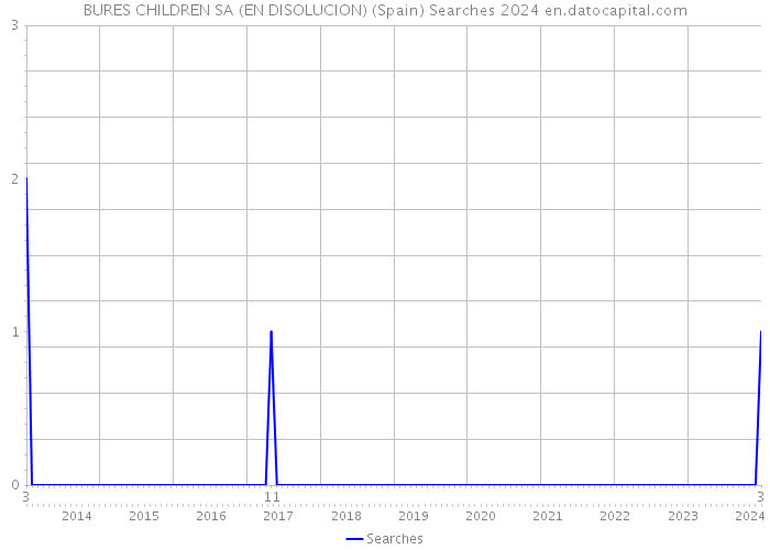 BURES CHILDREN SA (EN DISOLUCION) (Spain) Searches 2024 