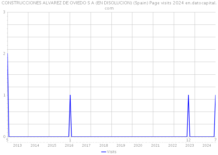 CONSTRUCCIONES ALVAREZ DE OVIEDO S A (EN DISOLUCION) (Spain) Page visits 2024 