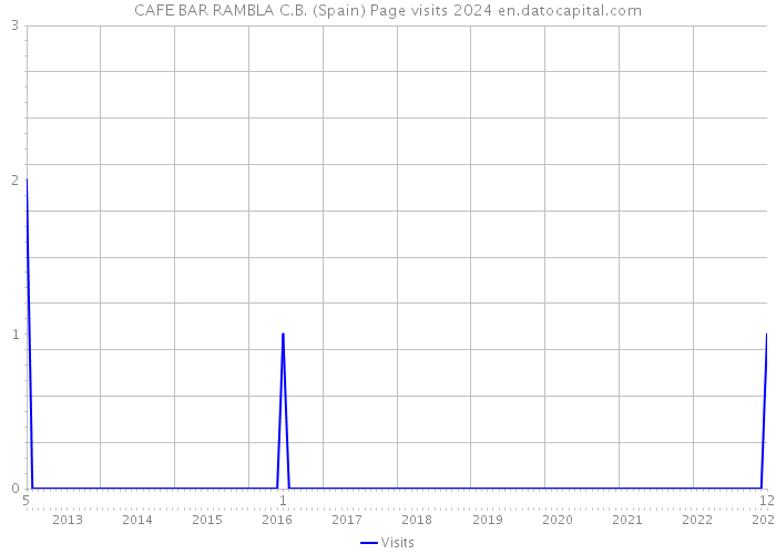 CAFE BAR RAMBLA C.B. (Spain) Page visits 2024 