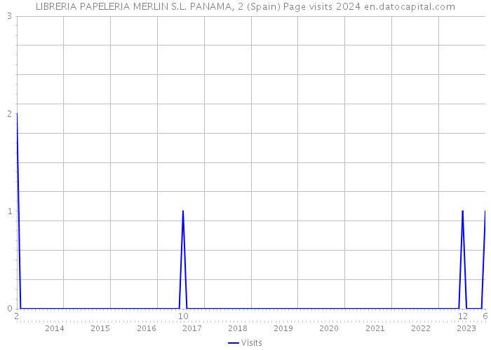 LIBRERIA PAPELERIA MERLIN S.L. PANAMA, 2 (Spain) Page visits 2024 