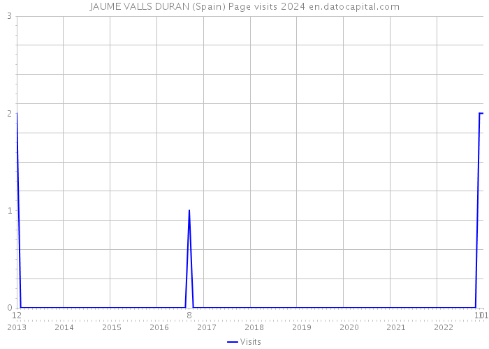 JAUME VALLS DURAN (Spain) Page visits 2024 