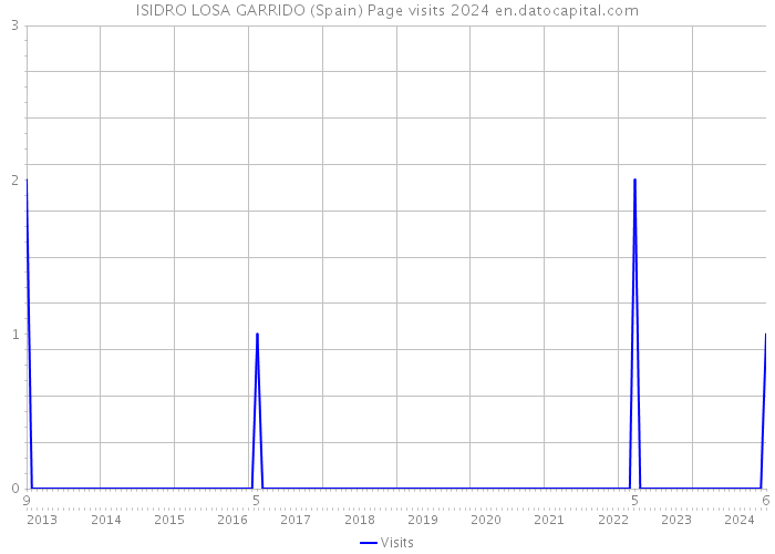 ISIDRO LOSA GARRIDO (Spain) Page visits 2024 