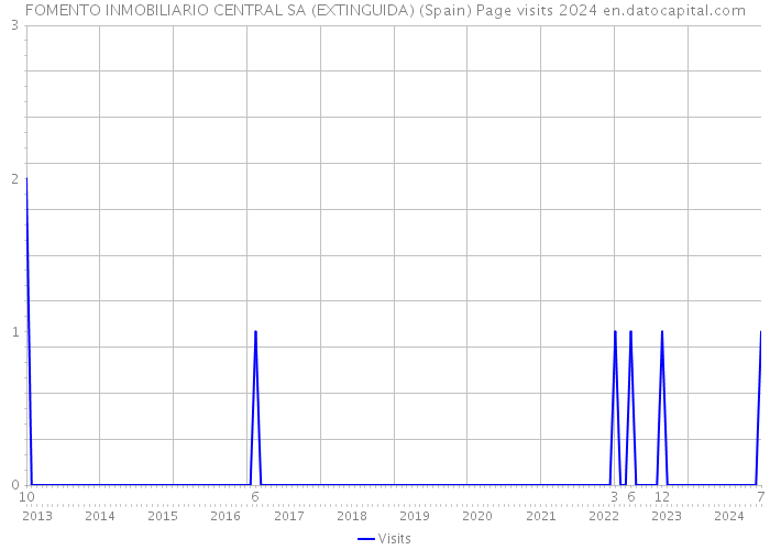 FOMENTO INMOBILIARIO CENTRAL SA (EXTINGUIDA) (Spain) Page visits 2024 