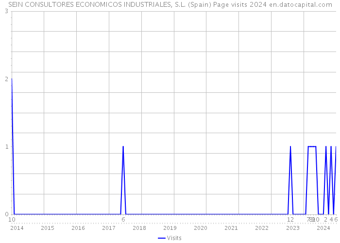 SEIN CONSULTORES ECONOMICOS INDUSTRIALES, S.L. (Spain) Page visits 2024 