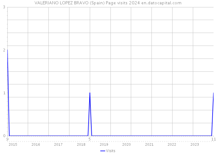 VALERIANO LOPEZ BRAVO (Spain) Page visits 2024 