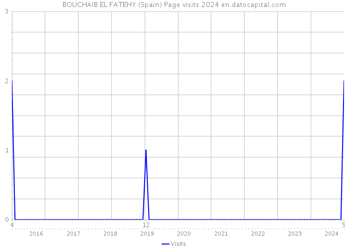 BOUCHAIB EL FATEHY (Spain) Page visits 2024 