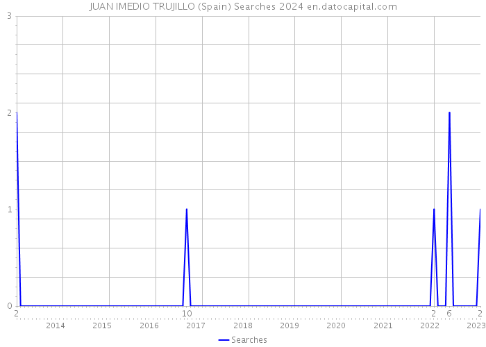 JUAN IMEDIO TRUJILLO (Spain) Searches 2024 