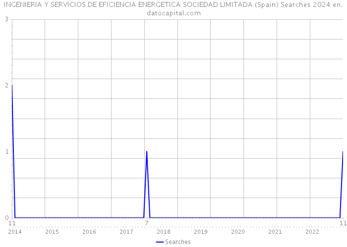 INGENIERIA Y SERVICIOS DE EFICIENCIA ENERGETICA SOCIEDAD LIMITADA (Spain) Searches 2024 