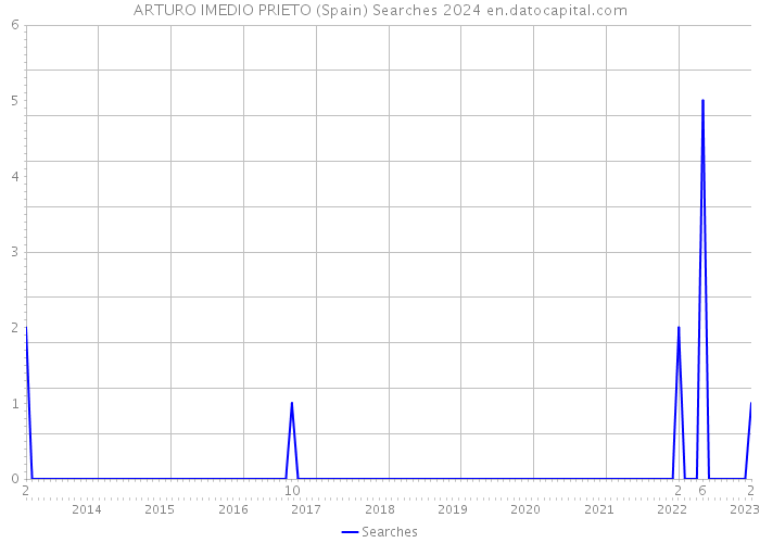ARTURO IMEDIO PRIETO (Spain) Searches 2024 