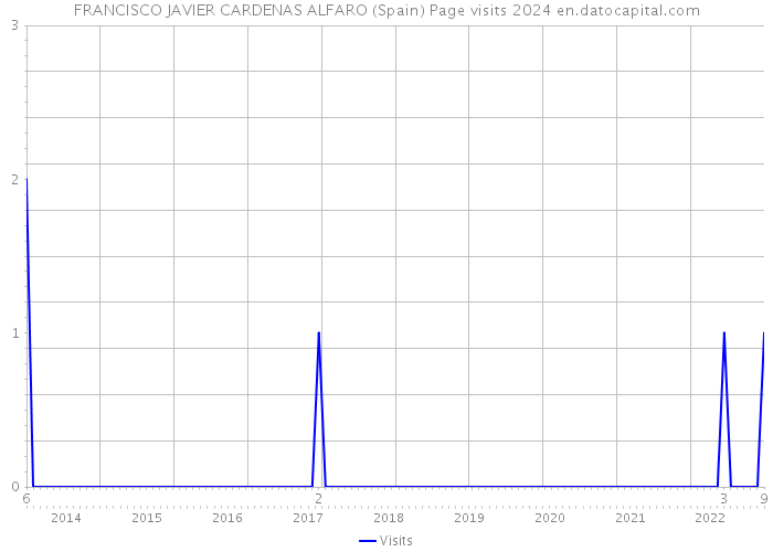 FRANCISCO JAVIER CARDENAS ALFARO (Spain) Page visits 2024 