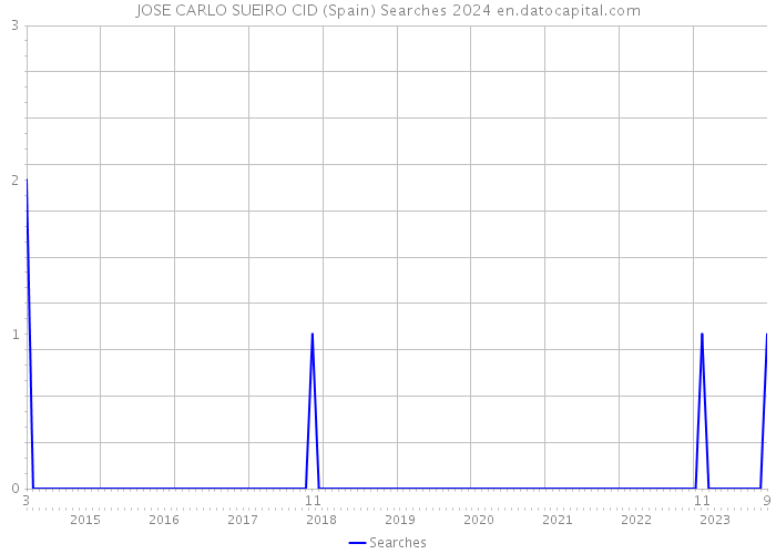 JOSE CARLO SUEIRO CID (Spain) Searches 2024 
