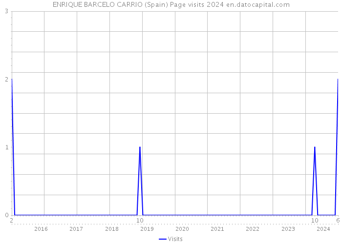 ENRIQUE BARCELO CARRIO (Spain) Page visits 2024 