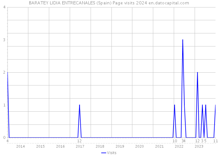 BARATEY LIDIA ENTRECANALES (Spain) Page visits 2024 