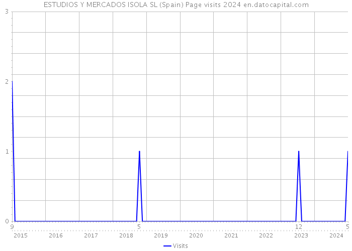 ESTUDIOS Y MERCADOS ISOLA SL (Spain) Page visits 2024 
