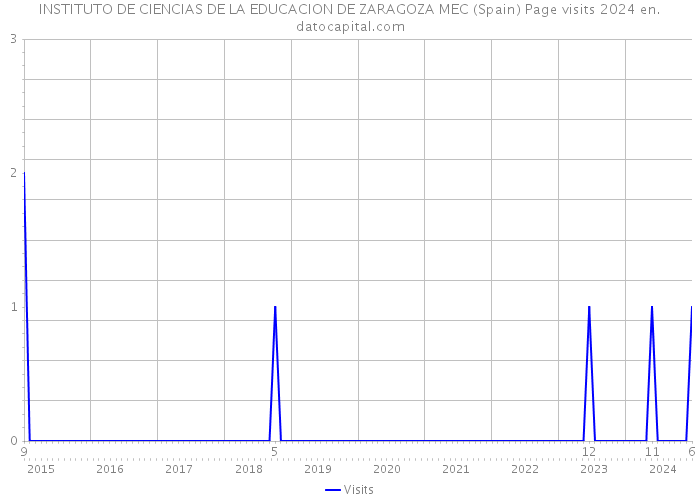 INSTITUTO DE CIENCIAS DE LA EDUCACION DE ZARAGOZA MEC (Spain) Page visits 2024 