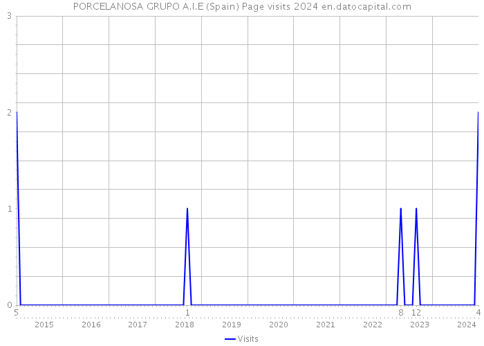PORCELANOSA GRUPO A.I.E (Spain) Page visits 2024 