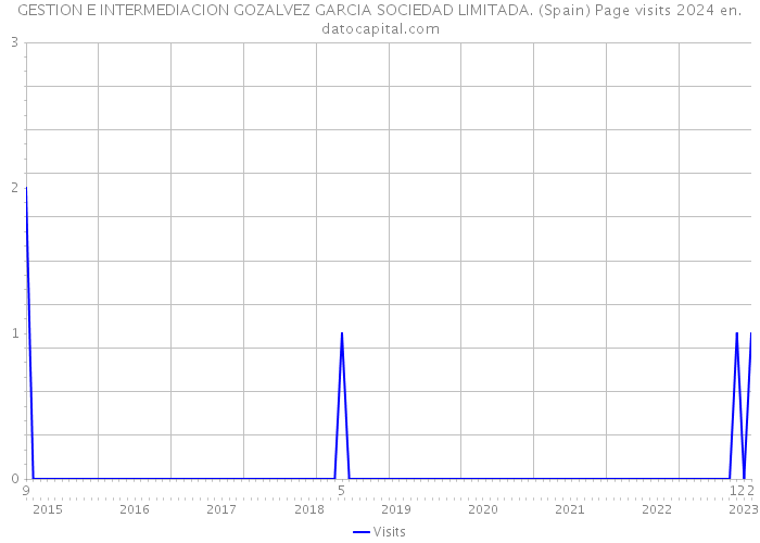 GESTION E INTERMEDIACION GOZALVEZ GARCIA SOCIEDAD LIMITADA. (Spain) Page visits 2024 