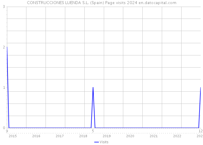 CONSTRUCCIONES LUENDA S.L. (Spain) Page visits 2024 