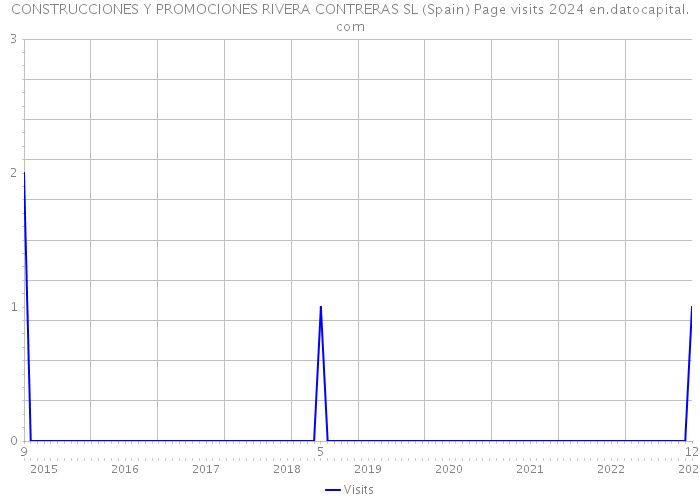 CONSTRUCCIONES Y PROMOCIONES RIVERA CONTRERAS SL (Spain) Page visits 2024 