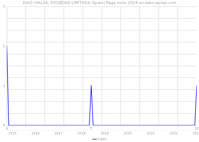 DIAZ-VIALSA, SOCIEDAD LIMITADA (Spain) Page visits 2024 