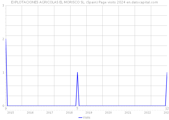 EXPLOTACIONES AGRICOLAS EL MORISCO SL. (Spain) Page visits 2024 