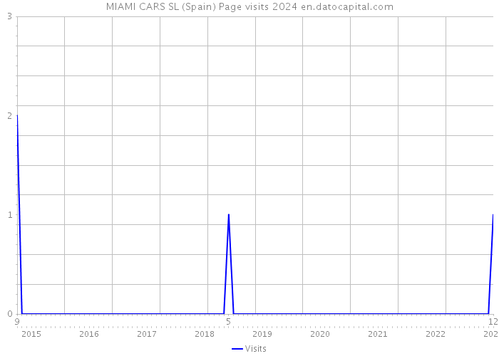 MIAMI CARS SL (Spain) Page visits 2024 