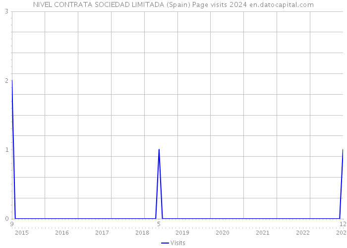 NIVEL CONTRATA SOCIEDAD LIMITADA (Spain) Page visits 2024 