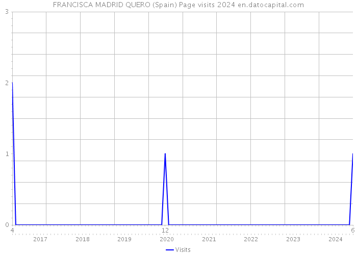FRANCISCA MADRID QUERO (Spain) Page visits 2024 