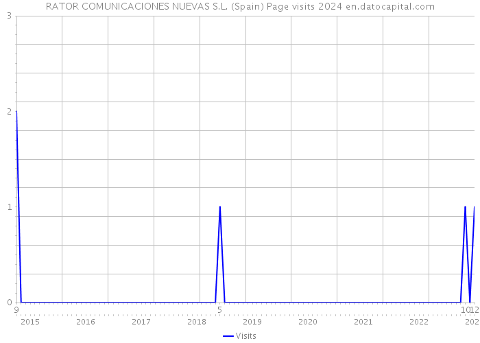 RATOR COMUNICACIONES NUEVAS S.L. (Spain) Page visits 2024 