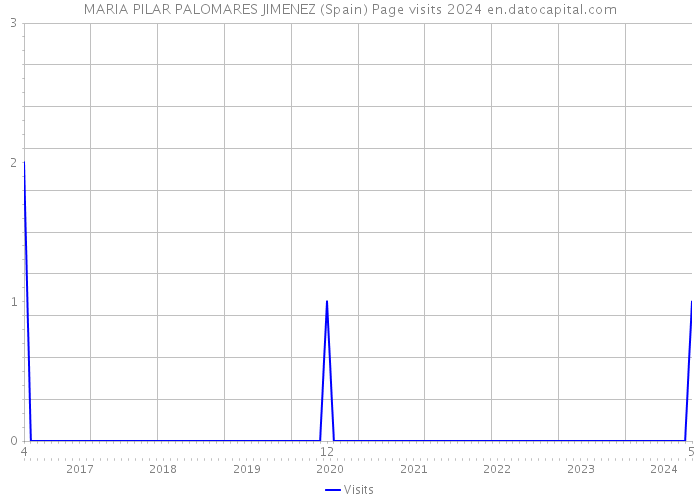 MARIA PILAR PALOMARES JIMENEZ (Spain) Page visits 2024 