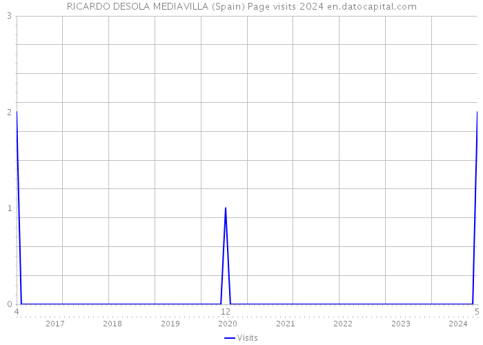 RICARDO DESOLA MEDIAVILLA (Spain) Page visits 2024 