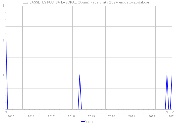 LES BASSETES PUB, SA LABORAL (Spain) Page visits 2024 