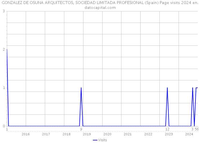 GONZALEZ DE OSUNA ARQUITECTOS, SOCIEDAD LIMITADA PROFESIONAL (Spain) Page visits 2024 