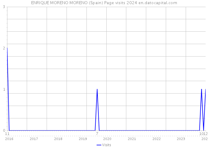 ENRIQUE MORENO MORENO (Spain) Page visits 2024 